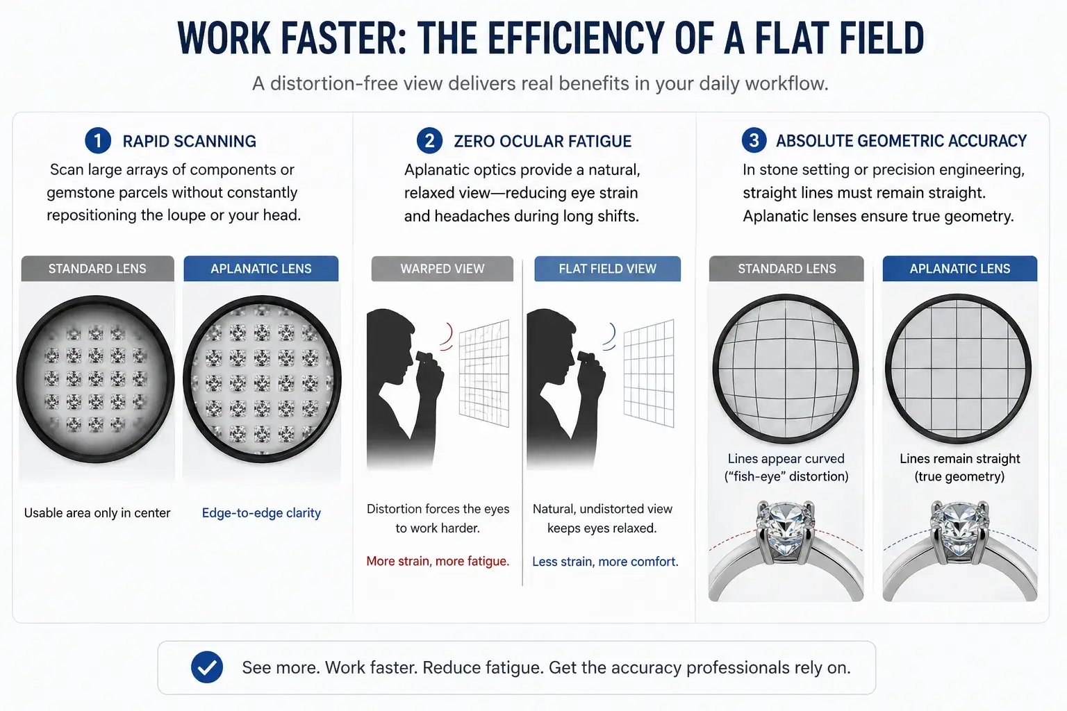 Comparison of standard vs. aplanatic lenses for rapid scanning, reduced ocular fatigue, and geometric accuracy.