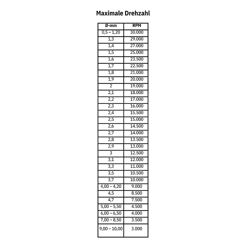 niqua® 81 tool steel burs flame Official maximum rotational speed (RPM) chart for NIQUA SUPER Q burs across diameters up to 10mm.