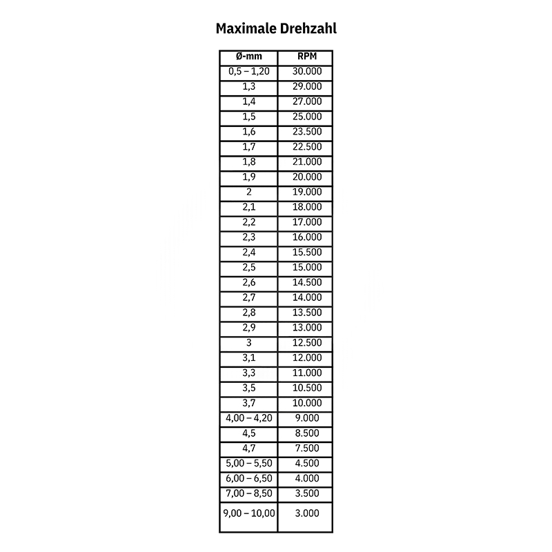 niqua® hh(f) tool steel burs lens Official maximum rotational speed (RPM) chart for NIQUA SUPER Q burs across diameters up to 10mm.