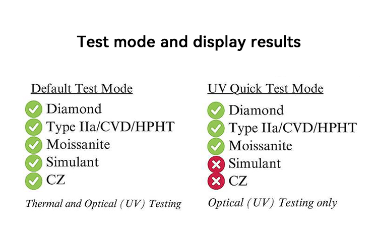 SmartPro MAX Diamond Tester Results. Default (5 stones tested) vs. UV Quick Test (Moissanite/Simulant excluded).